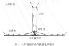 太阳能烟囱与垂直轴风机耦合发电可行性分析