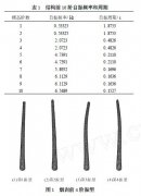 利用有限元分析软件进行烟囱地震反应分析