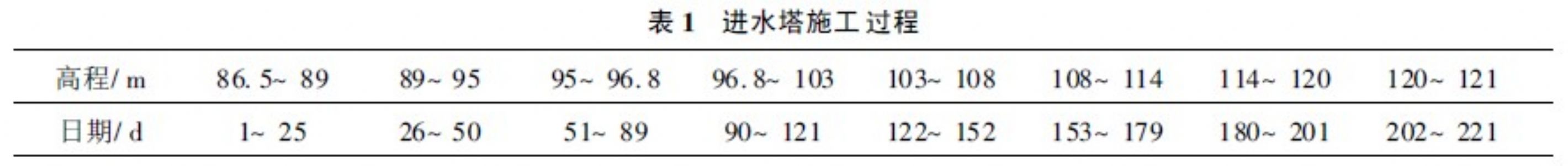 混凝土进水塔施工期分析简述